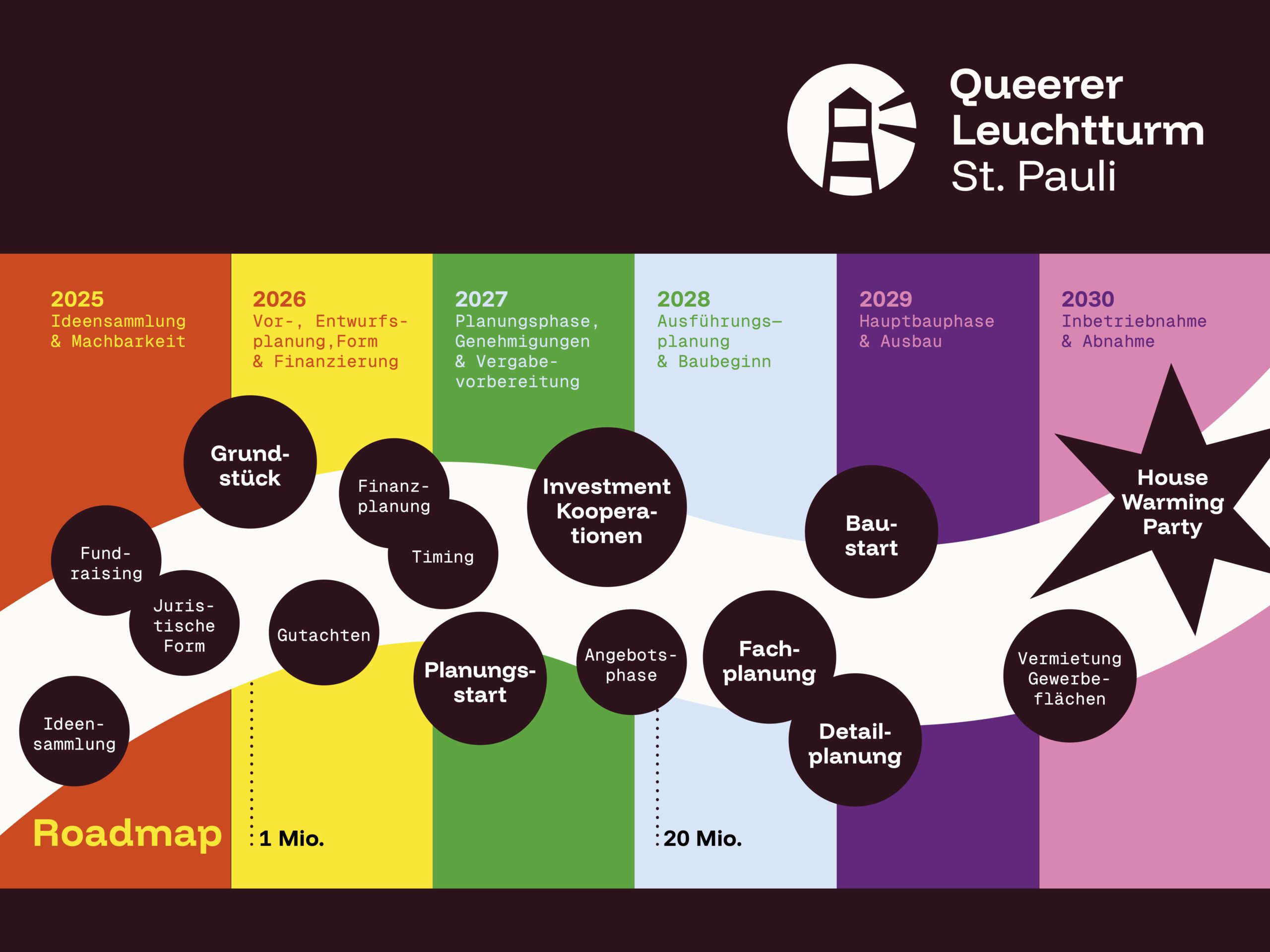 Roadmap des Queeren Leuchtturms bis 2030